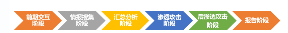 Web渗透-SQL注入