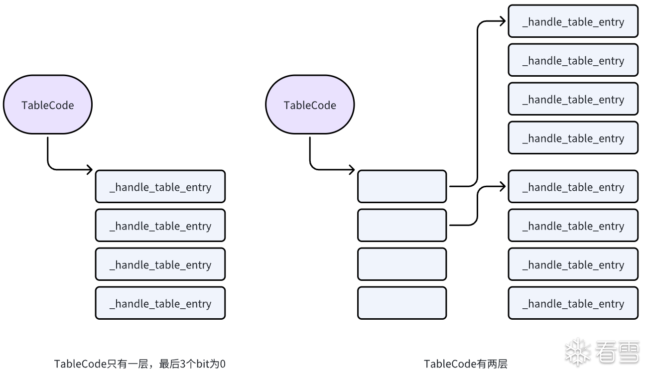 句柄降权绕过CallBacks检查