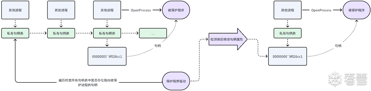 句柄降权绕过CallBacks检查