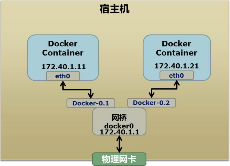 Docker实现原理