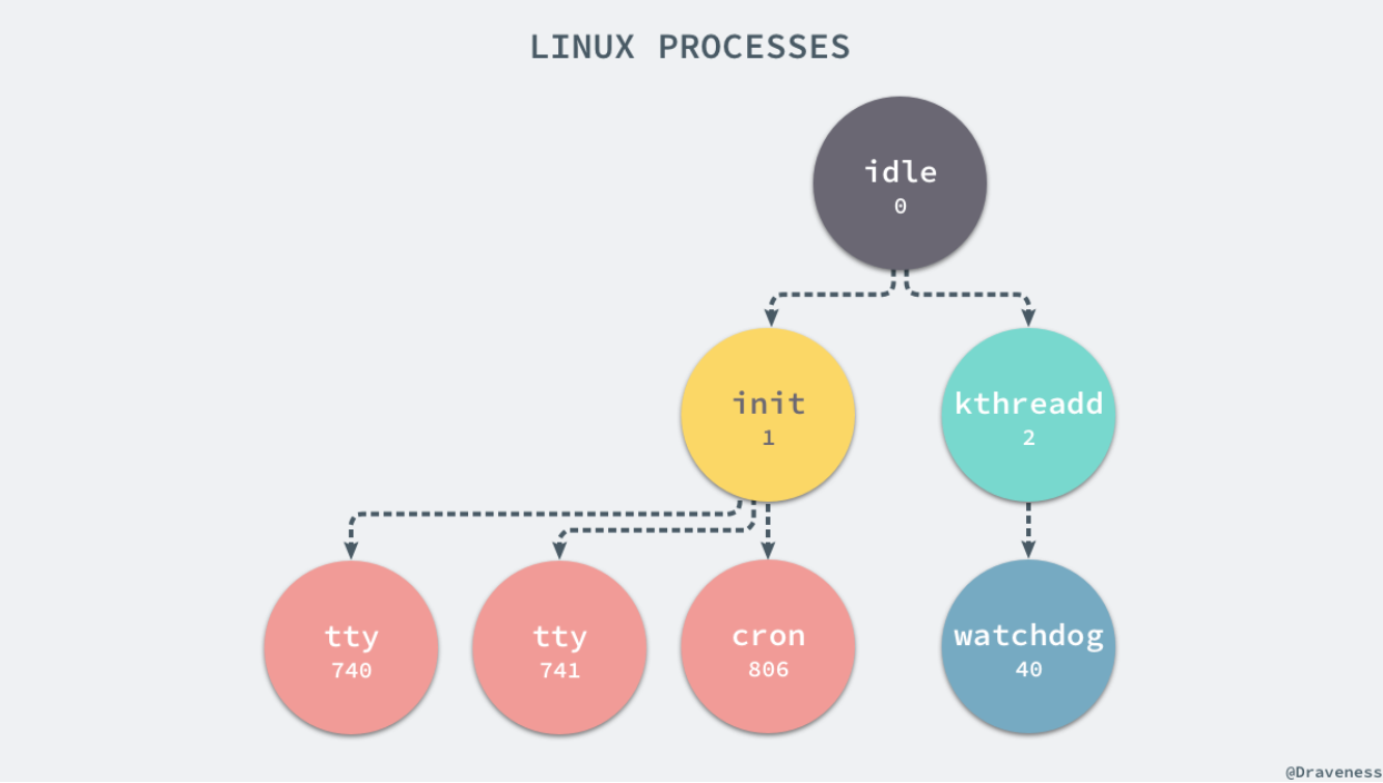Docker实现原理