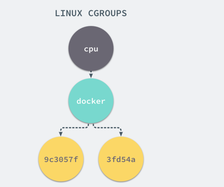 Docker实现原理