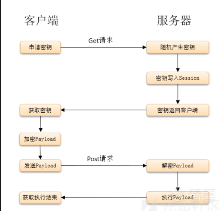 一句话木马到冰蝎webshell魔改之.Net篇幅